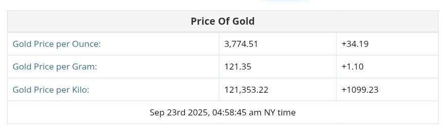 نمودار قیمت طلا ۱ مهر ۱۴۰۴ + قیمت جهانی طلا