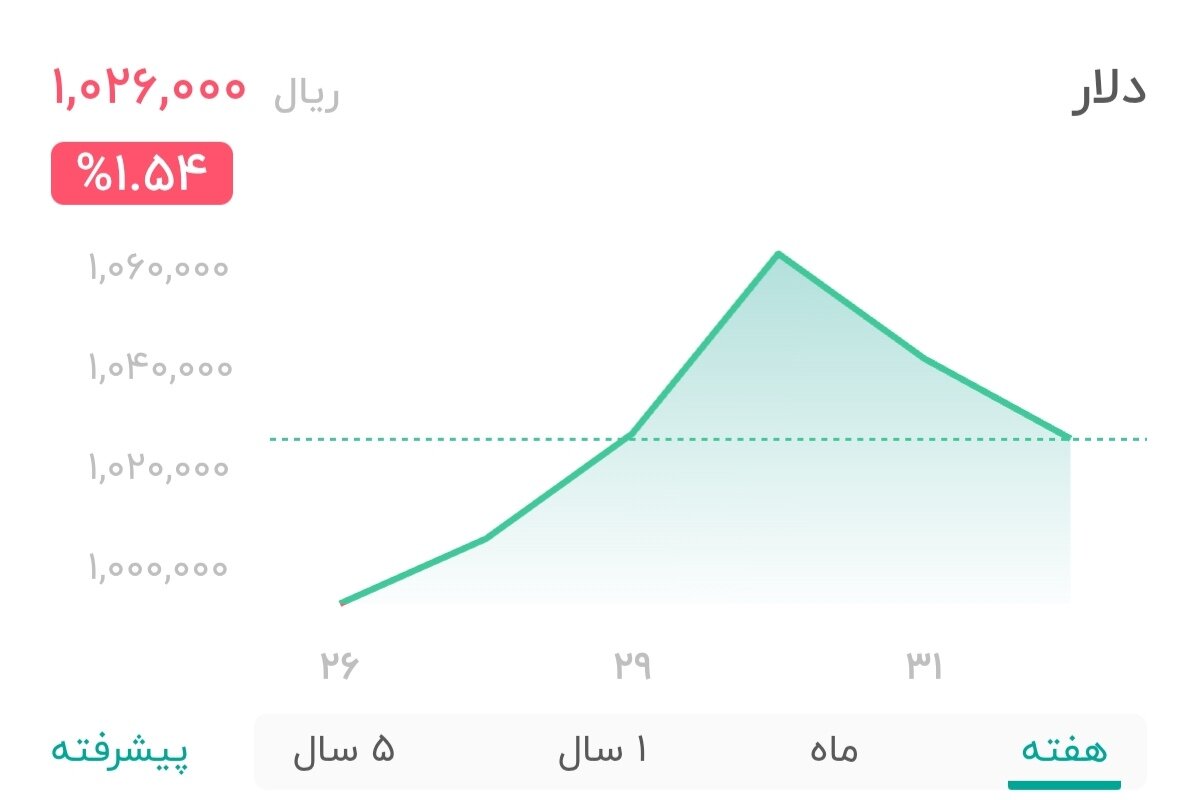 نمودار قیمت دلار ۱ مهر ۱۴۰۴ + شاخص دلار آمریکا