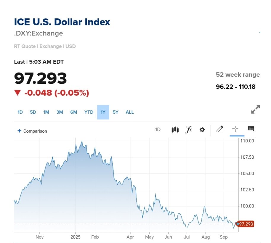نمودار قیمت دلار ۱ مهر ۱۴۰۴ + شاخص دلار آمریکا