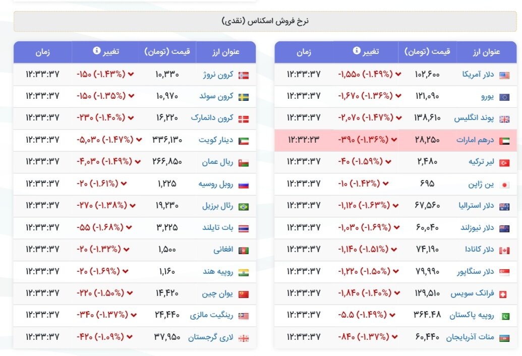 نمودار قیمت دلار ۱ مهر ۱۴۰۴ + شاخص دلار آمریکا