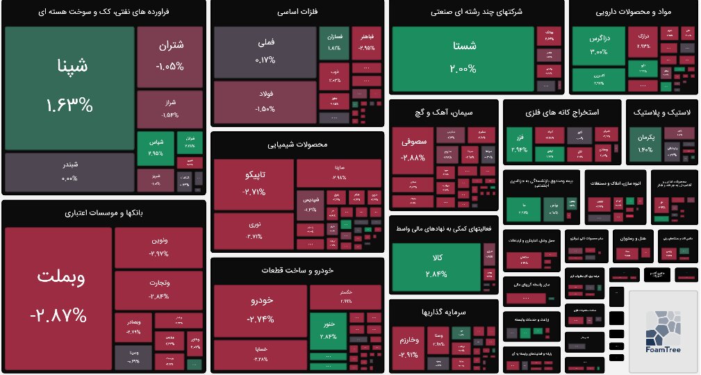 بورس امروز ۲ مهر ۱۴۰۴ + شاخص و نمای بازار
