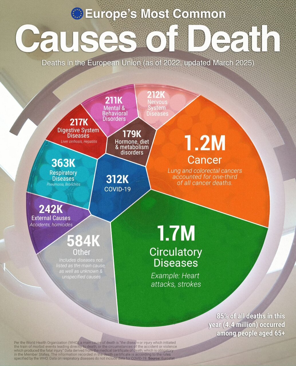 مهم‌ترین عوامل مرگ‌ومیر اروپایی‌ها + اینفوگرافی