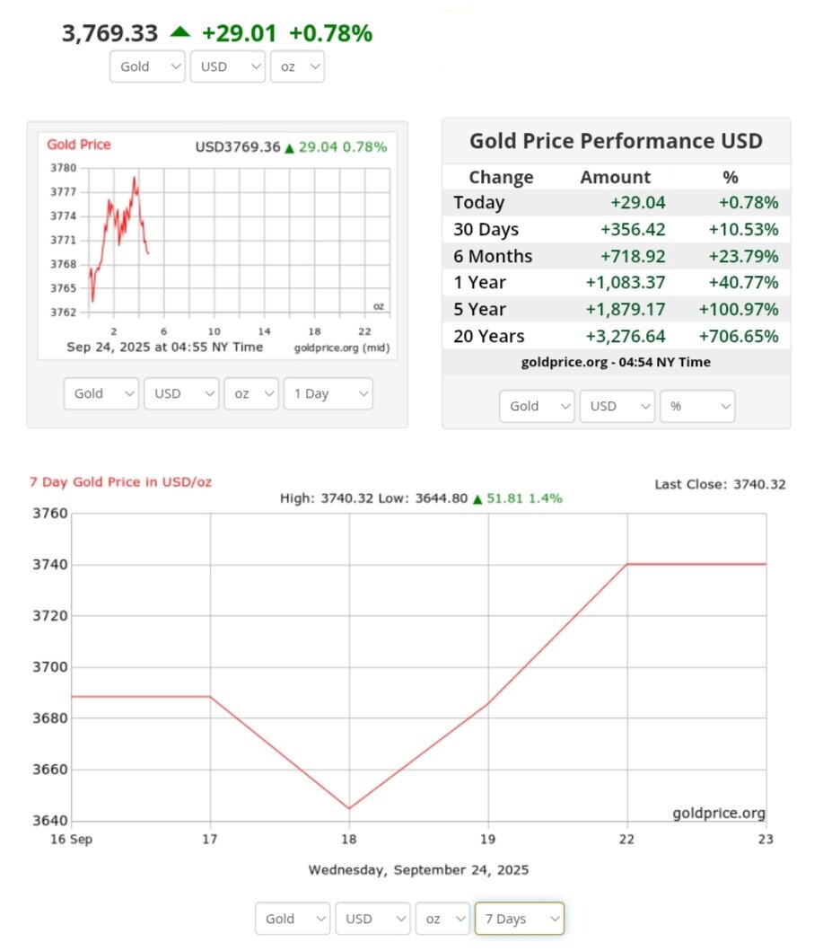 نمودار قیمت طلا ۲ مهر ۱۴۰۴ + قیمت جهانی طلا