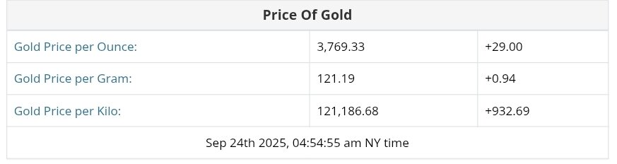 نمودار قیمت طلا ۲ مهر ۱۴۰۴ + قیمت جهانی طلا
