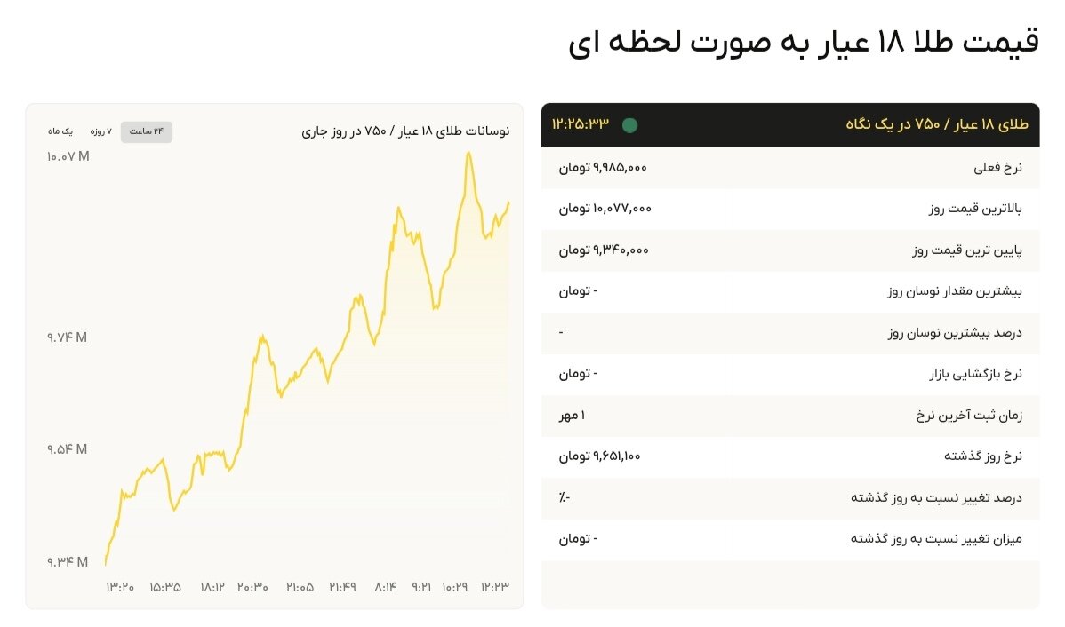 نمودار قیمت طلا ۲ مهر ۱۴۰۴ + قیمت جهانی طلا