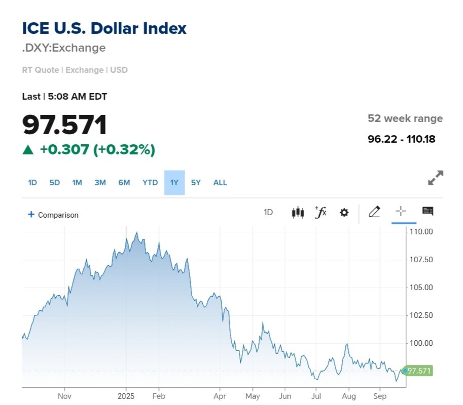 نمودار قیمت دلار ۲ مهر ۱۴۰۴ + شاخص دلار آمریکا