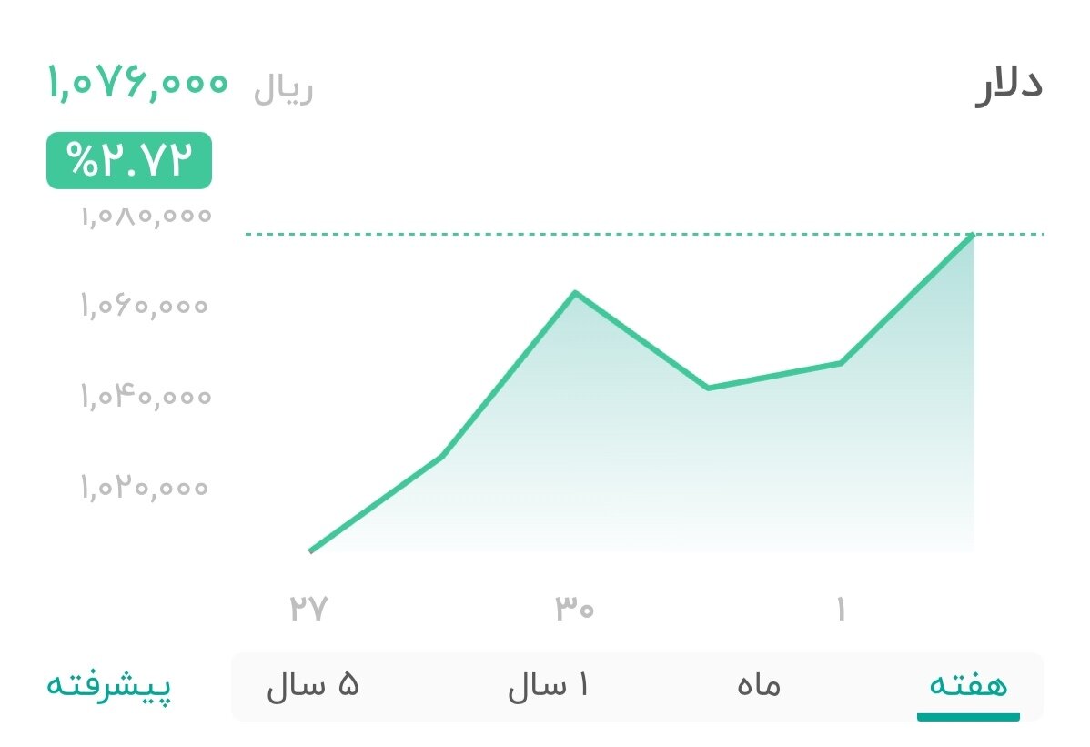 نمودار قیمت دلار ۲ مهر ۱۴۰۴ + شاخص دلار آمریکا