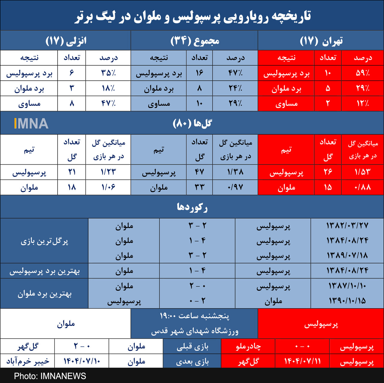 ملوان در خانه پرسپولیس؛ بدون امتیاز، بدون گل زده