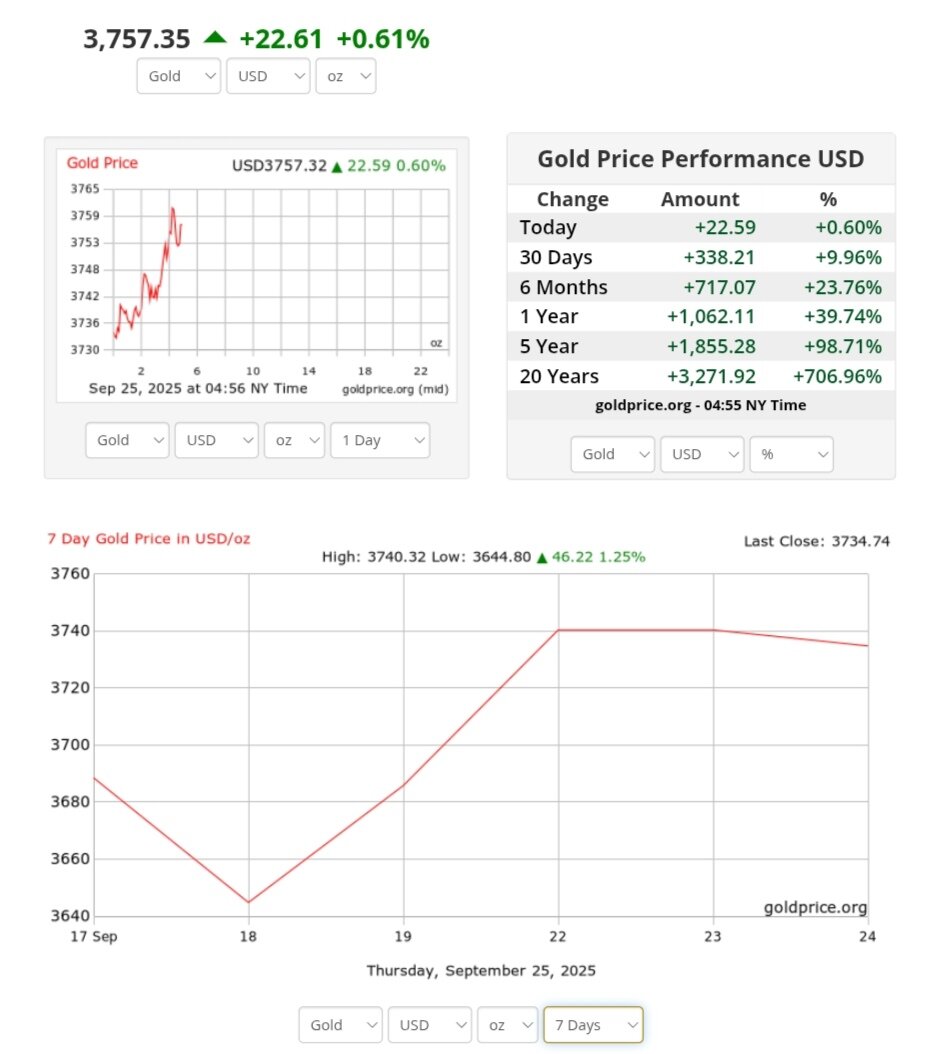 نمودار قیمت طلا ۳ مهر ۱۴۰۴ + قیمت جهانی طلا