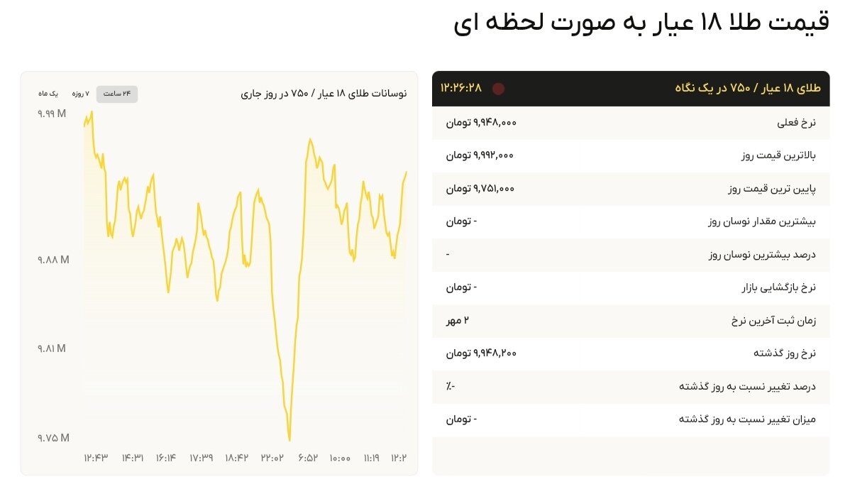 نمودار قیمت طلا ۳ مهر ۱۴۰۴ + قیمت جهانی طلا