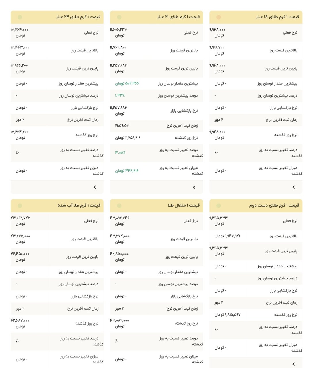 نمودار قیمت طلا ۳ مهر ۱۴۰۴ + قیمت جهانی طلا