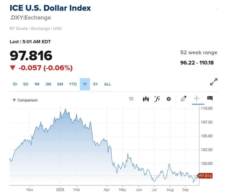 نمودار قیمت دلار ۳ مهر ۱۴۰۴ + شاخص دلار آمریکا