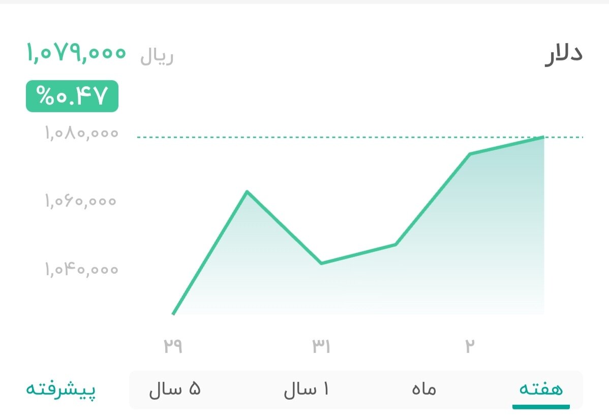 نمودار قیمت دلار ۳ مهر ۱۴۰۴ + شاخص دلار آمریکا