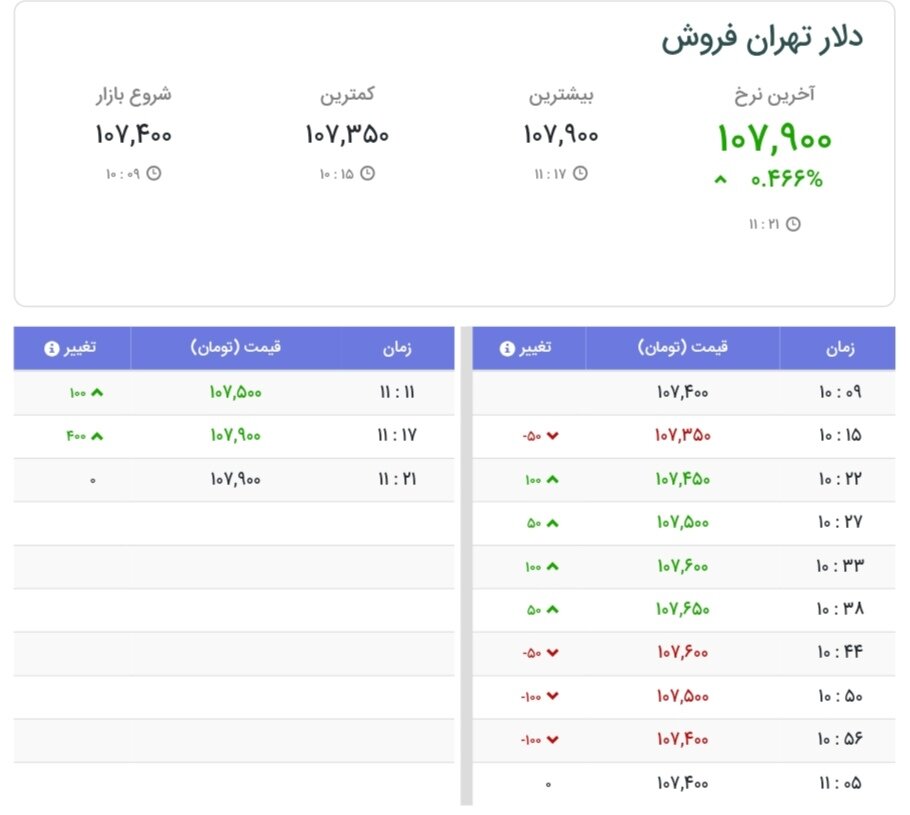 نمودار قیمت دلار ۳ مهر ۱۴۰۴ + شاخص دلار آمریکا
