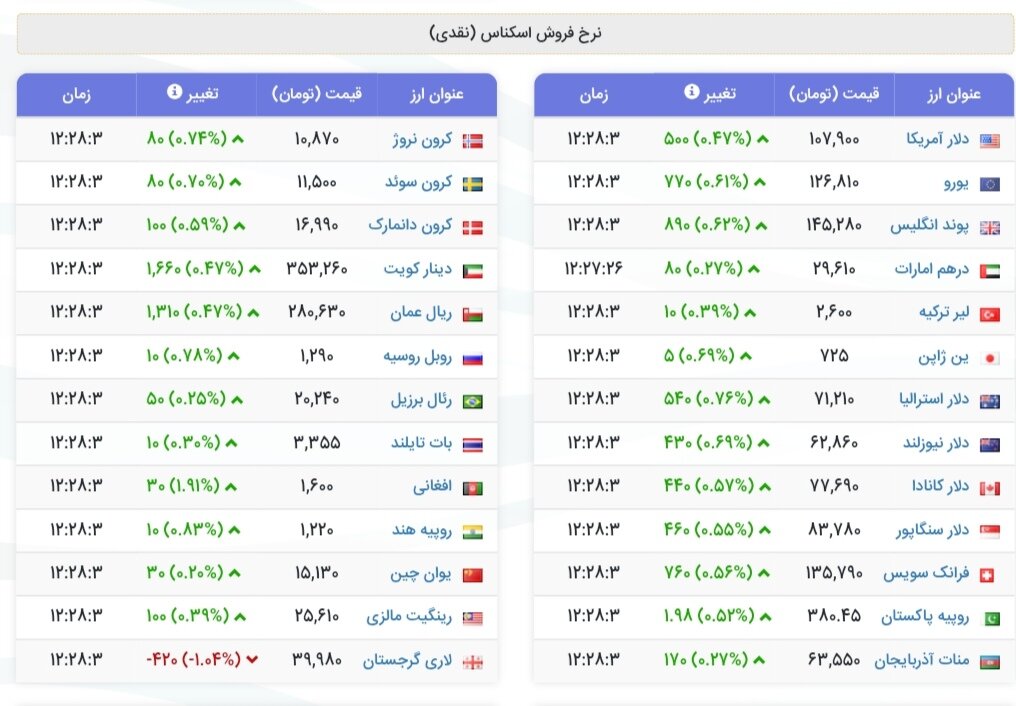 نمودار قیمت دلار ۳ مهر ۱۴۰۴ + شاخص دلار آمریکا
