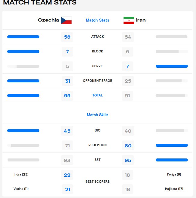 آمار بازی والیبال ایران مقابل چک در پایان مسابقه + عکس