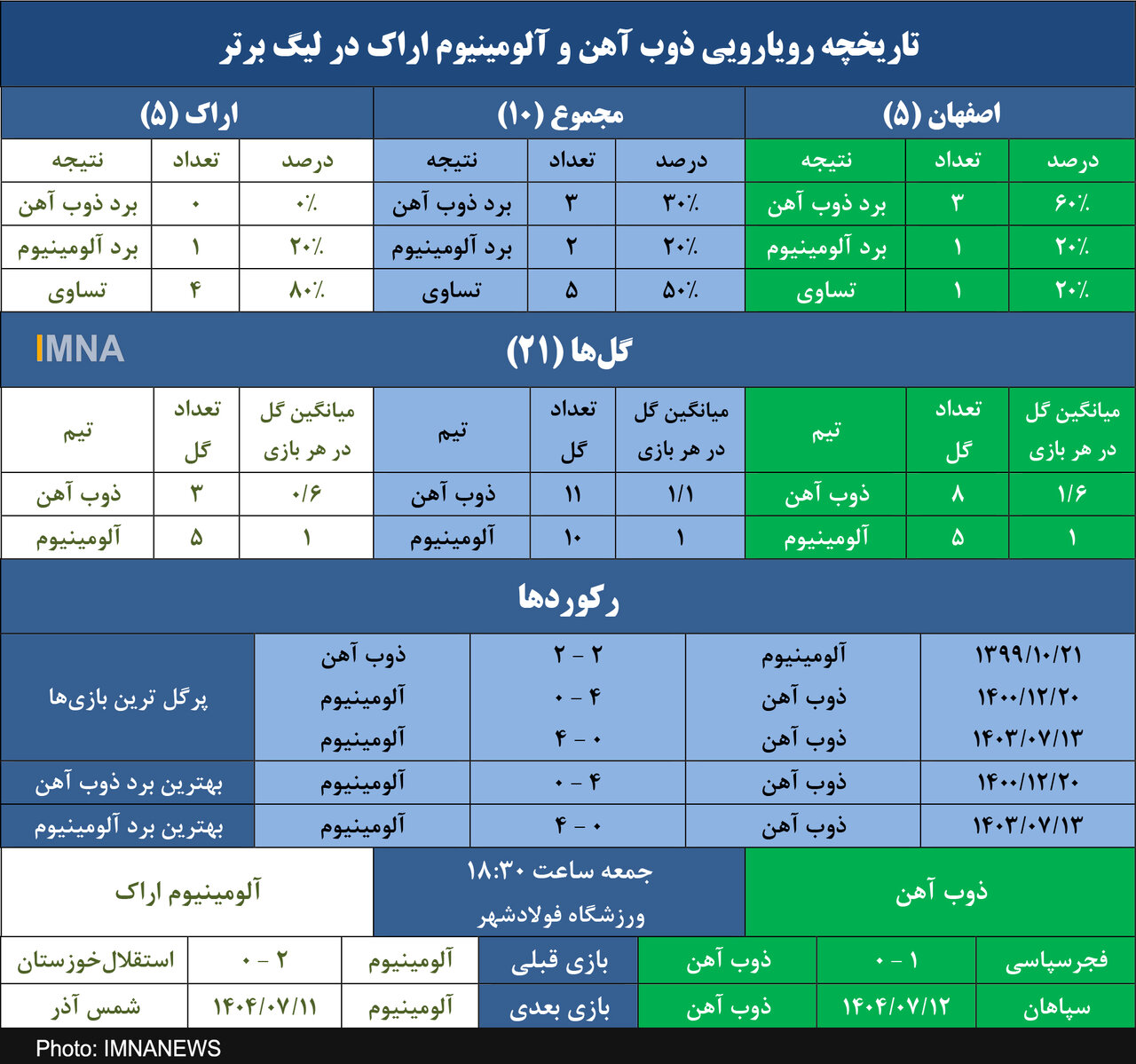 ذوب آهن به دنبال باطل کردن طلسم آلومینیومی