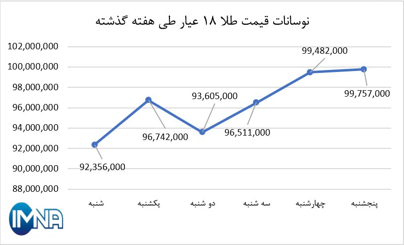 نمودار قیمت طلا در هفته گذشته + جدول