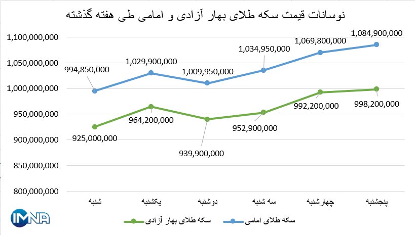 نمودار قیمت سکه بهار آزادی و امامی در هفته گذشته + جدول