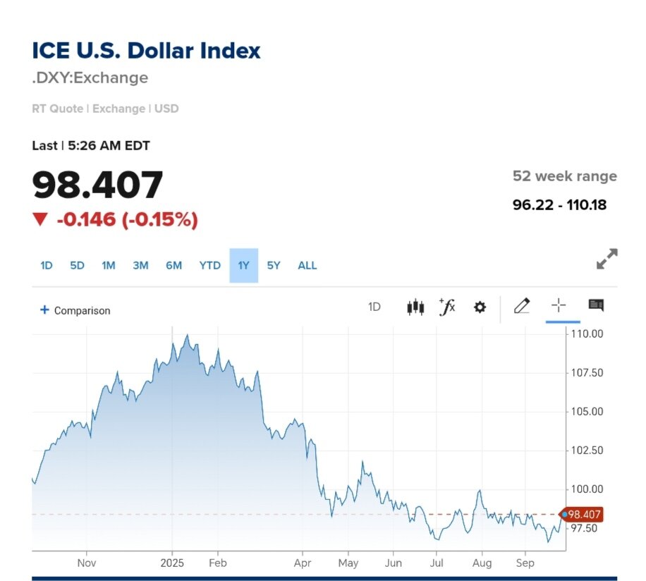 نمودار قیمت دلار ۴ مهر ۱۴۰۴ + شاخص دلار آمریکا
