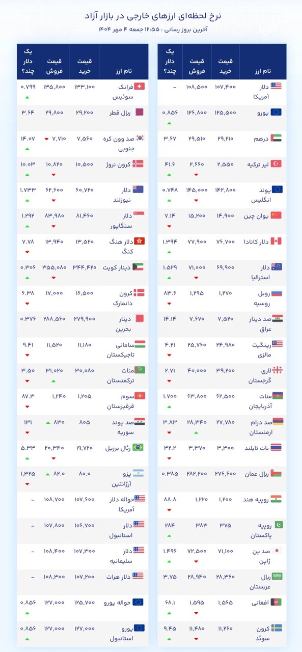 نمودار قیمت دلار ۴ مهر ۱۴۰۴ + شاخص دلار آمریکا