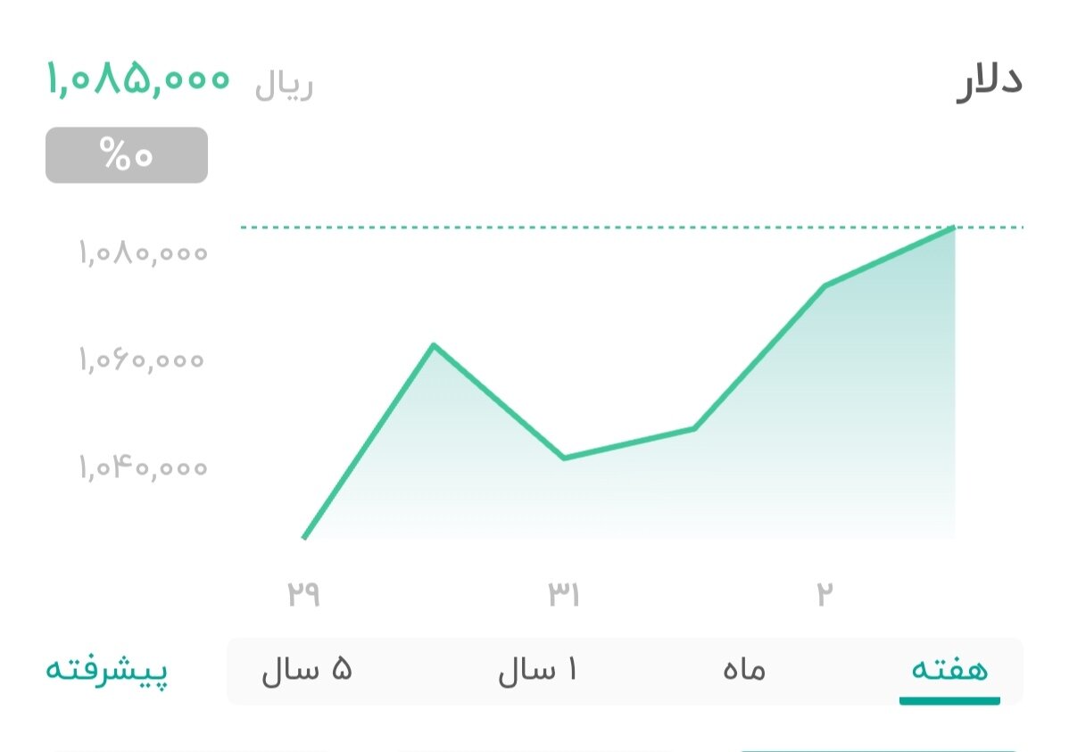 نمودار قیمت دلار ۴ مهر ۱۴۰۴ + شاخص دلار آمریکا