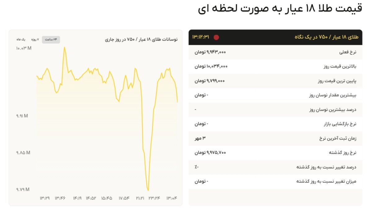 نمودار قیمت طلا ۴ مهر ۱۴۰۴ + قیمت جهانی طلا