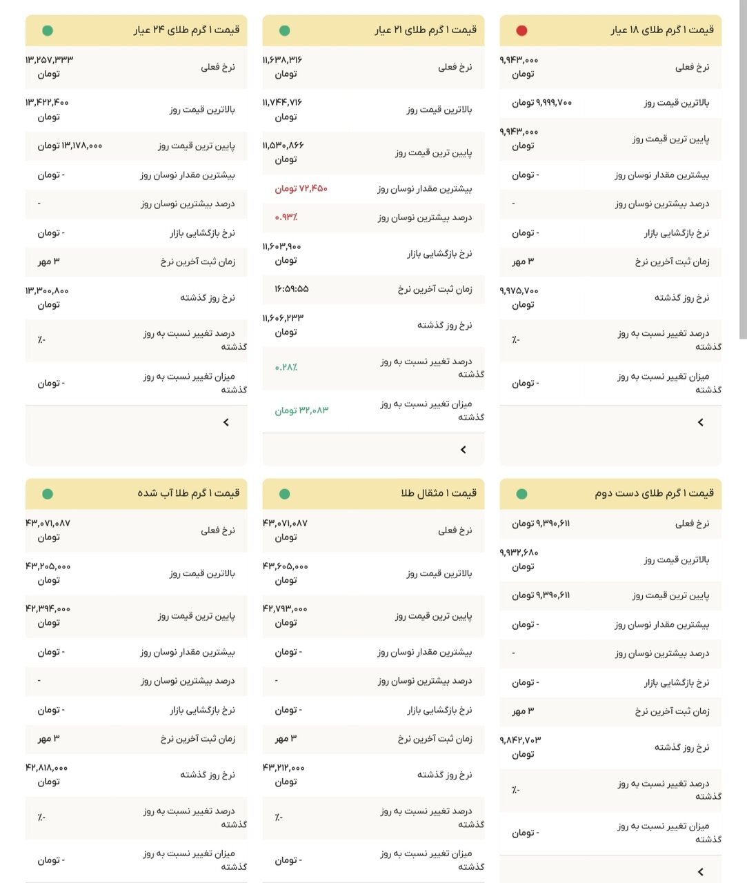 نمودار قیمت طلا ۴ مهر ۱۴۰۴ + قیمت جهانی طلا
