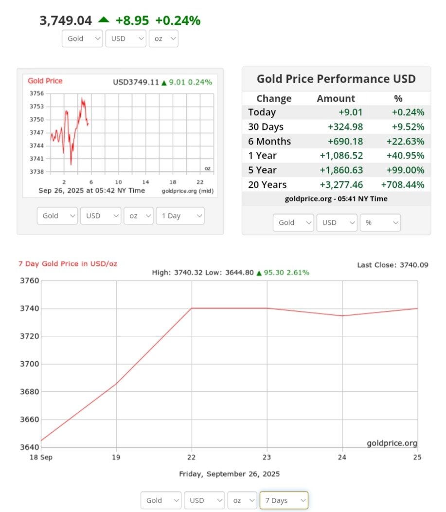 نمودار قیمت طلا ۴ مهر ۱۴۰۴ + قیمت جهانی طلا