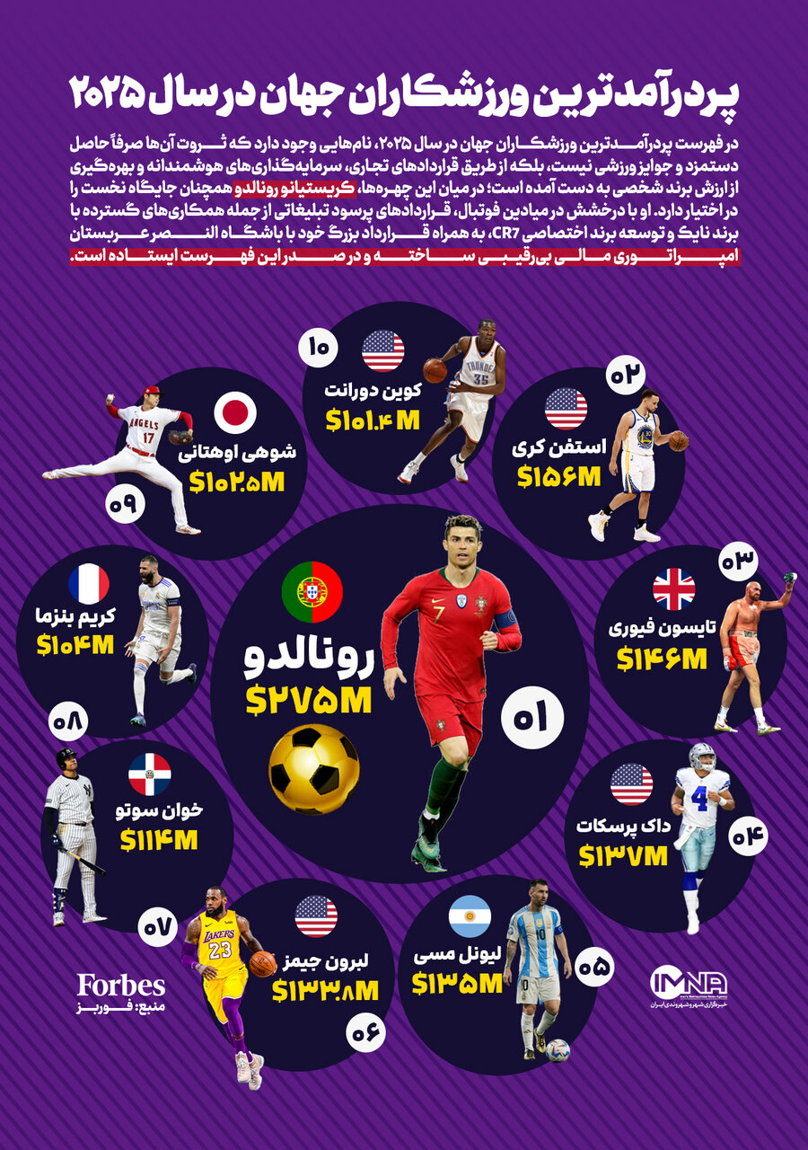 پردرآمدترین ورزشکاران جهان ۲۰۲۵ | رونالدو با اختلاف در صدر