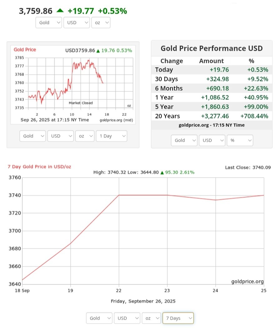 نمودار قیمت طلا ۵ مهر ۱۴۰۴ + قیمت جهانی طلا