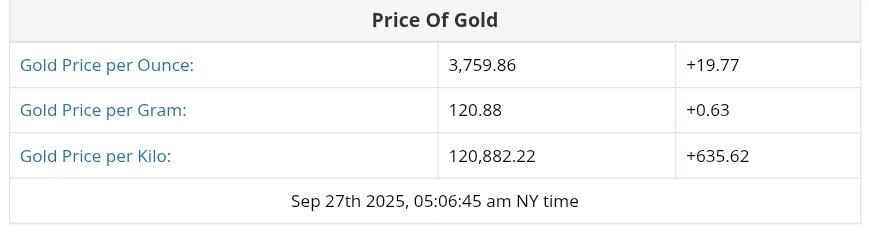 نمودار قیمت طلا ۵ مهر ۱۴۰۴ + قیمت جهانی طلا
