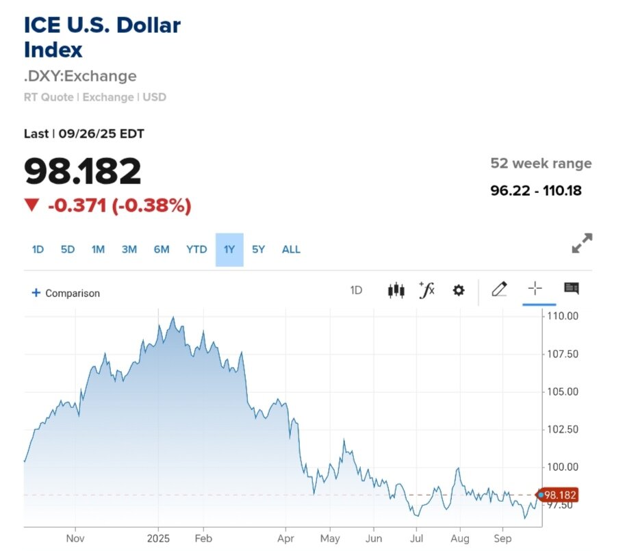 نمودار قیمت دلار ۵ مهر ۱۴۰۴ + شاخص دلار آمریکا