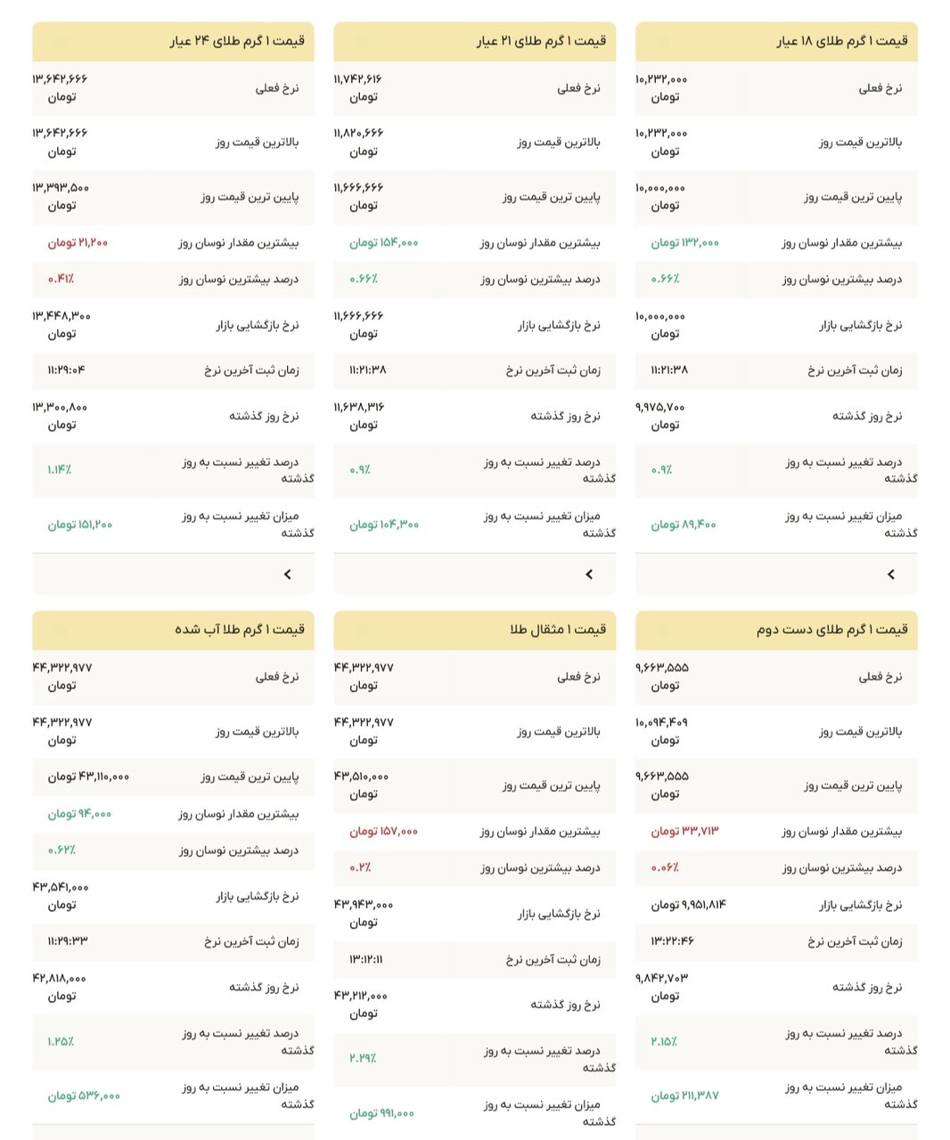 نمودار قیمت طلا ۵ مهر ۱۴۰۴ + قیمت جهانی طلا