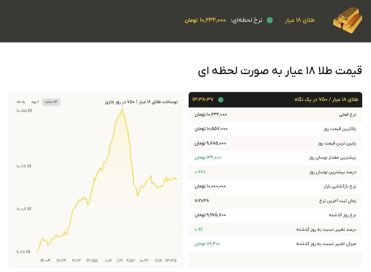 نمودار قیمت طلا ۵ مهر ۱۴۰۴ + قیمت جهانی طلا