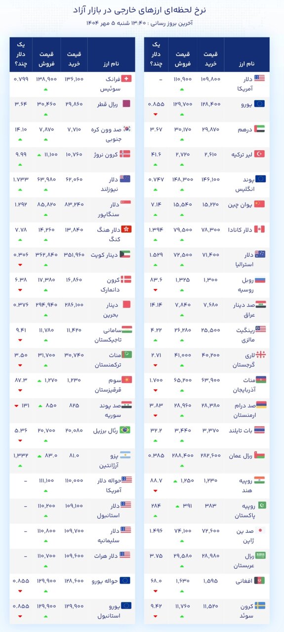 نمودار قیمت دلار ۵ مهر ۱۴۰۴ + شاخص دلار آمریکا