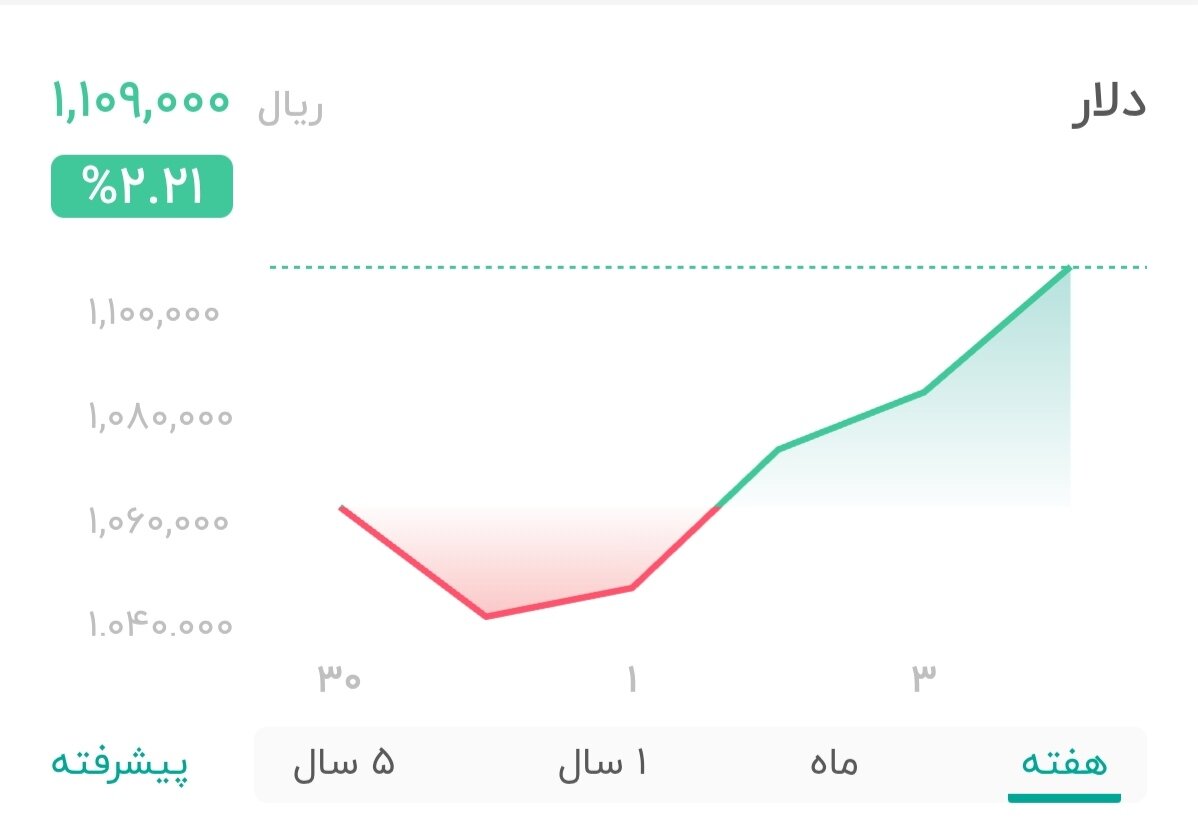 نمودار قیمت دلار ۵ مهر ۱۴۰۴ + شاخص دلار آمریکا