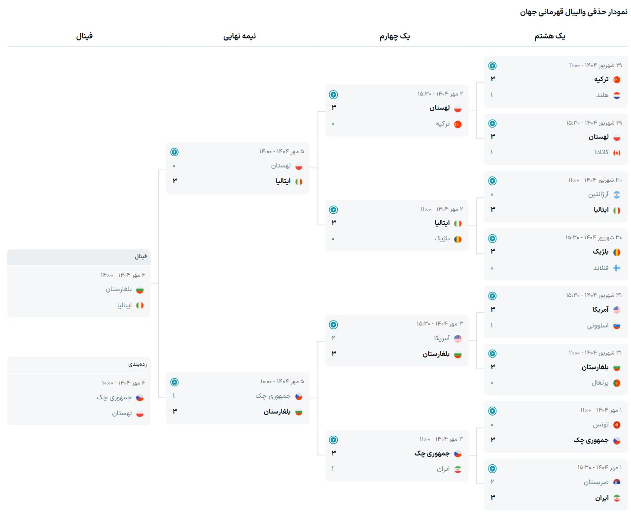 برنامه و روز بازی فینال و رده بندی والیبال قهرمانی جهان + جدول