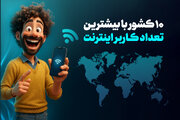 ۱۰ کشور با بیشترین تعداد کاربر اینترنت + ایران در رتبه هفدهم