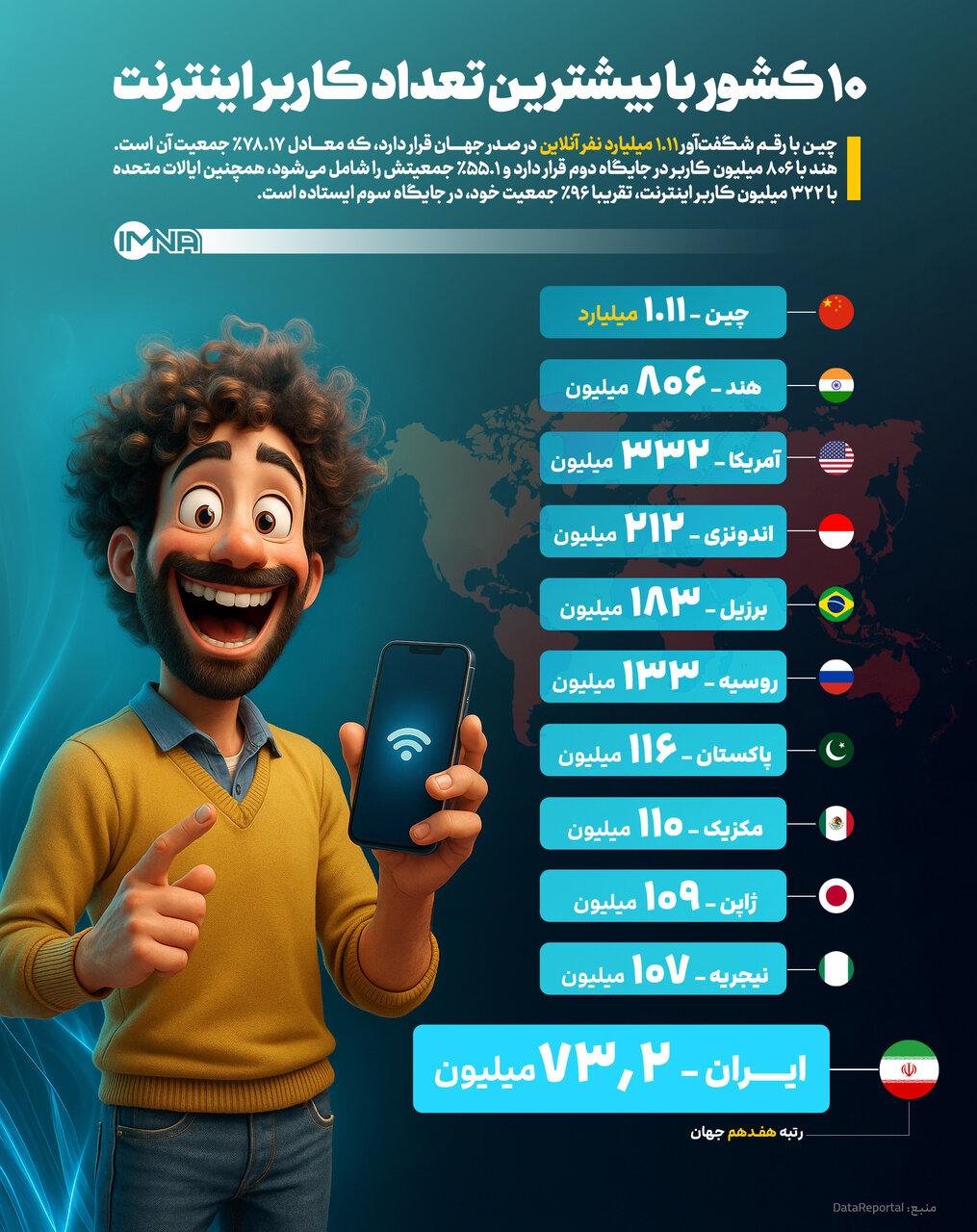 ۱۰ کشور با بیشترین تعداد کاربر اینترنت + ایران در رتبه هفدهم