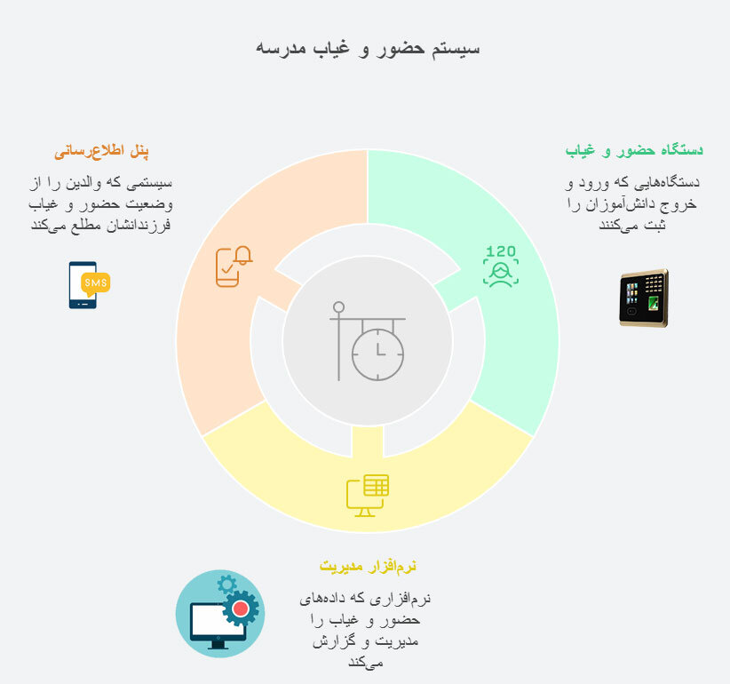 حضور و غیاب الکترونیکی دانش‌آموزان؛ تحولی در مدارس ایران