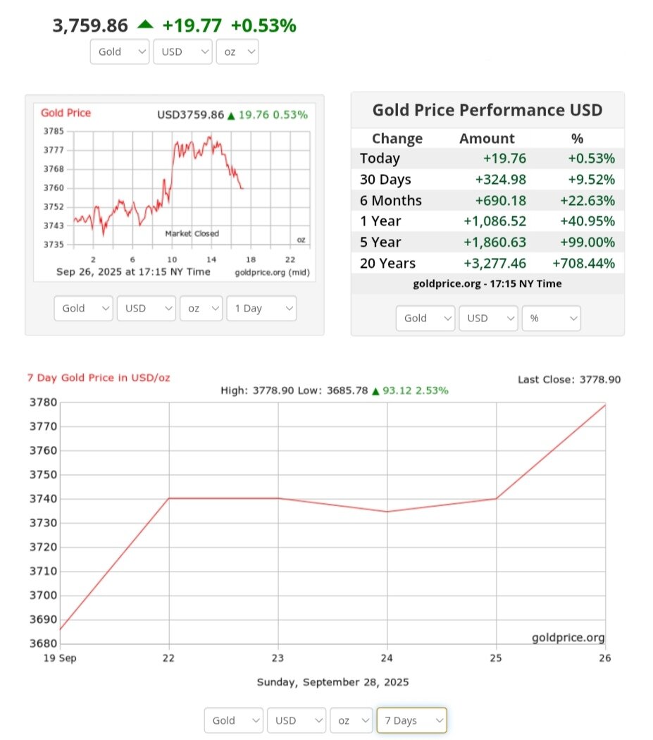 نمودار قیمت طلا ۶ مهر ۱۴۰۴ + قیمت جهانی طلا