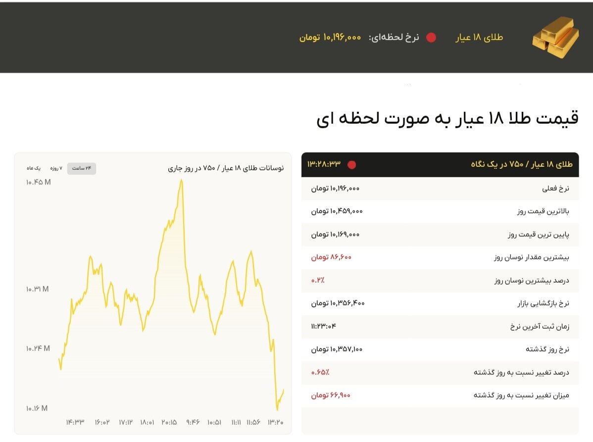 نمودار قیمت طلا ۶ مهر ۱۴۰۴ + قیمت جهانی طلا