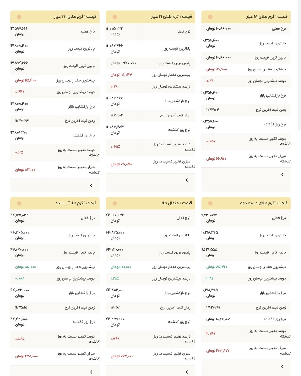 نمودار قیمت طلا ۶ مهر ۱۴۰۴ + قیمت جهانی طلا
