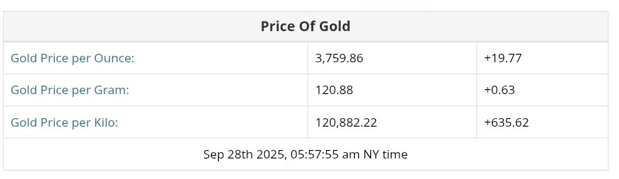 نمودار قیمت طلا ۶ مهر ۱۴۰۴ + قیمت جهانی طلا
