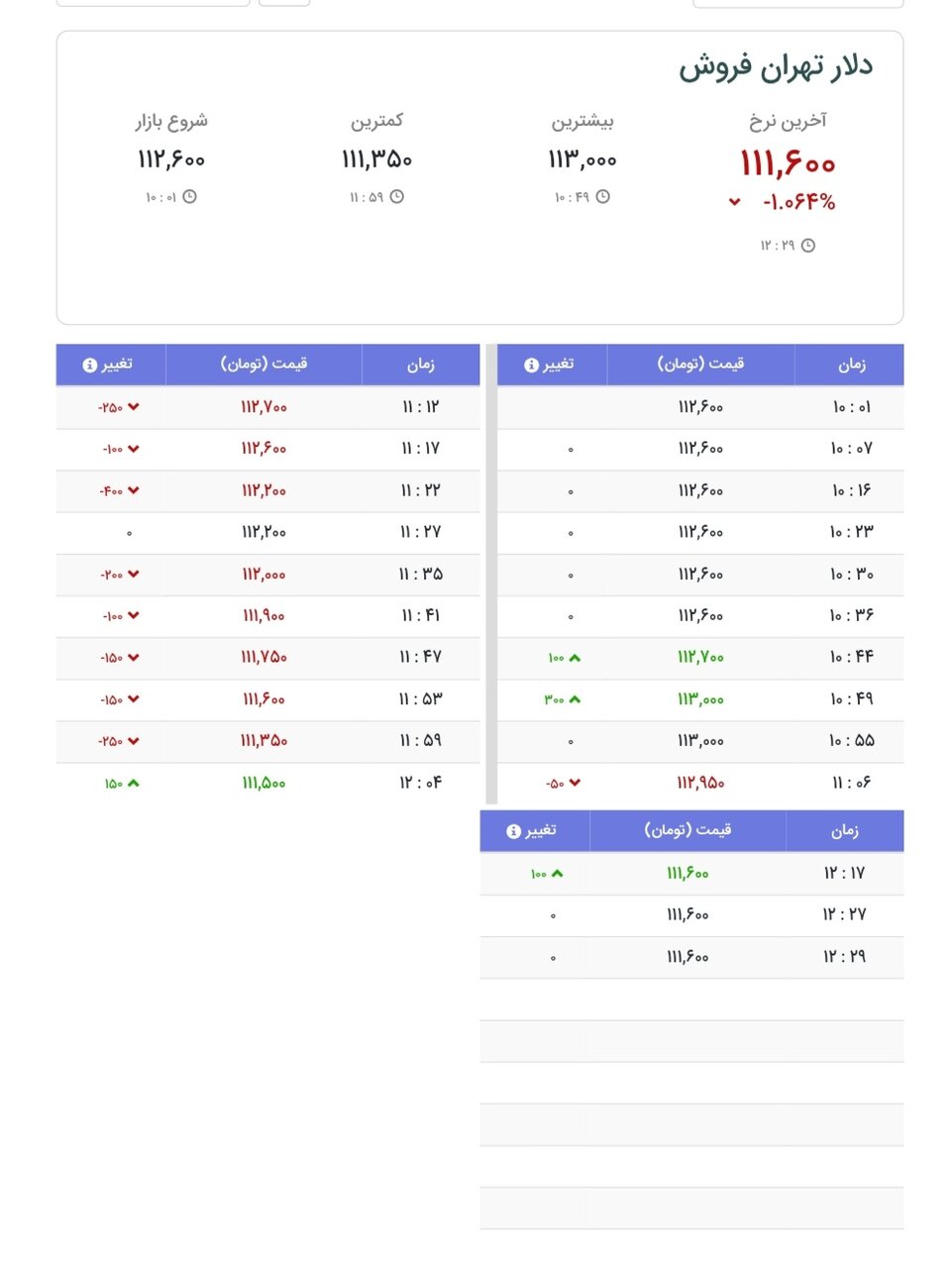 نمودار قیمت دلار ۵ مهر ۱۴۰۴ + شاخص دلار آمریکا