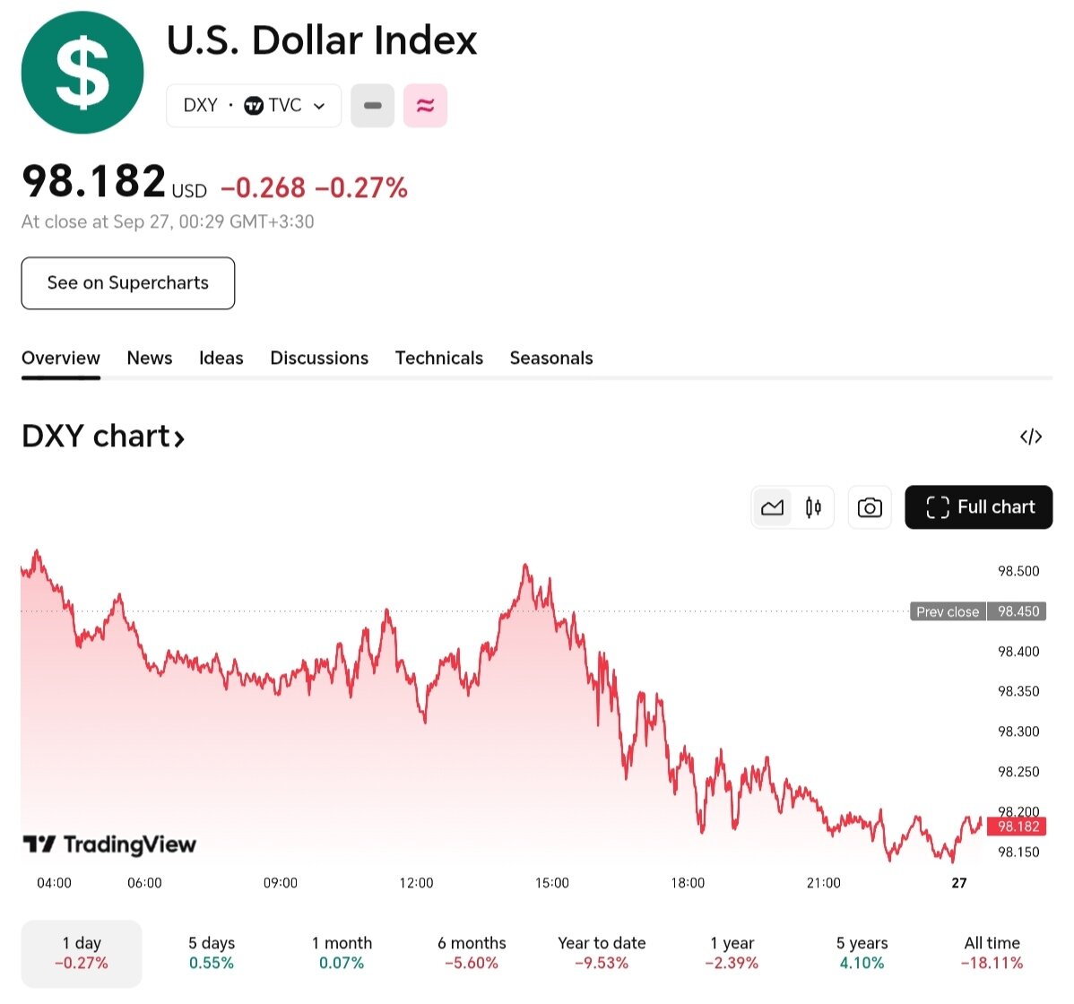 نمودار قیمت دلار ۵ مهر ۱۴۰۴ + شاخص دلار آمریکا