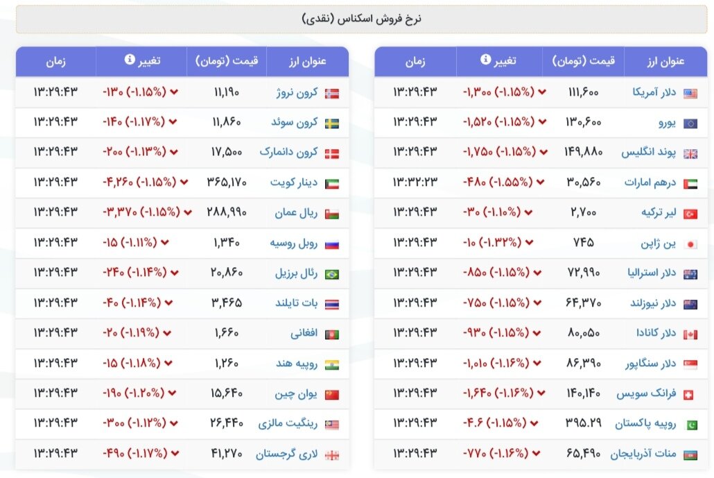 نمودار قیمت دلار ۵ مهر ۱۴۰۴ + شاخص دلار آمریکا
