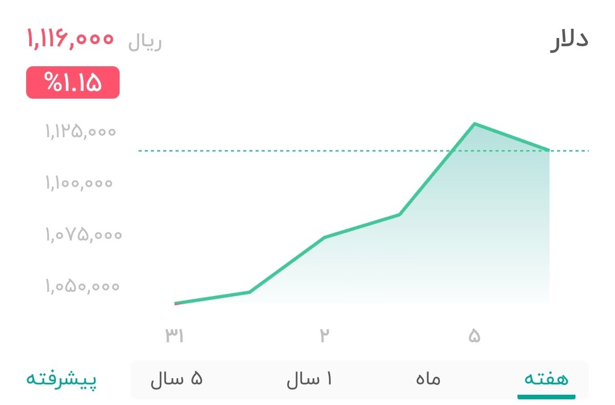 نمودار قیمت دلار ۵ مهر ۱۴۰۴ + شاخص دلار آمریکا