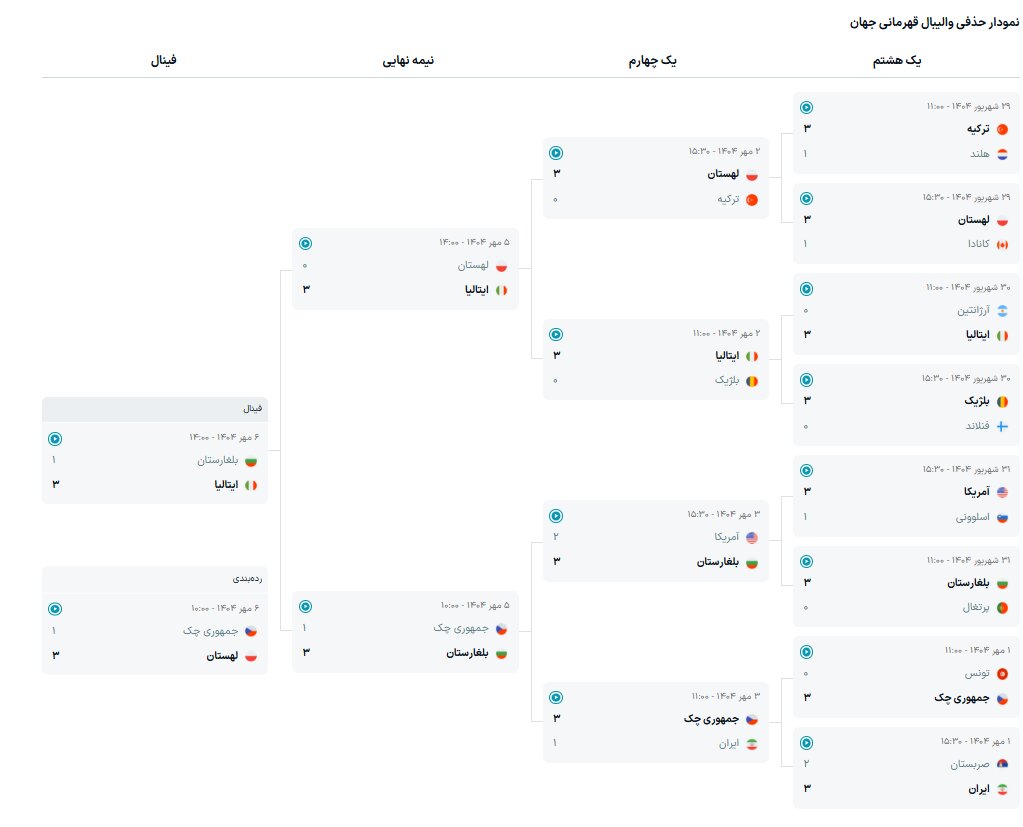 جایگاه نهایی تیم‌ها در مسابقات والیبال قهرمانی جهان ۲۰۲۵ + جدول